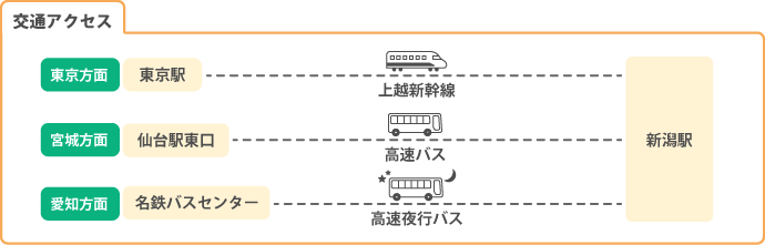 東新潟自動車学校の交通アクセス例