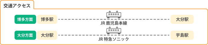 アイルモータースクール豊前の交通アクセス例