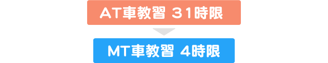 先行してAT車で31時限、のちにMT車で4時限の教習を行います ※最短35時限の教習